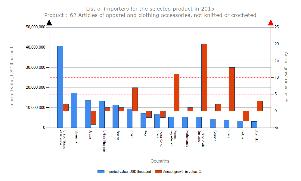 chart_garment_import